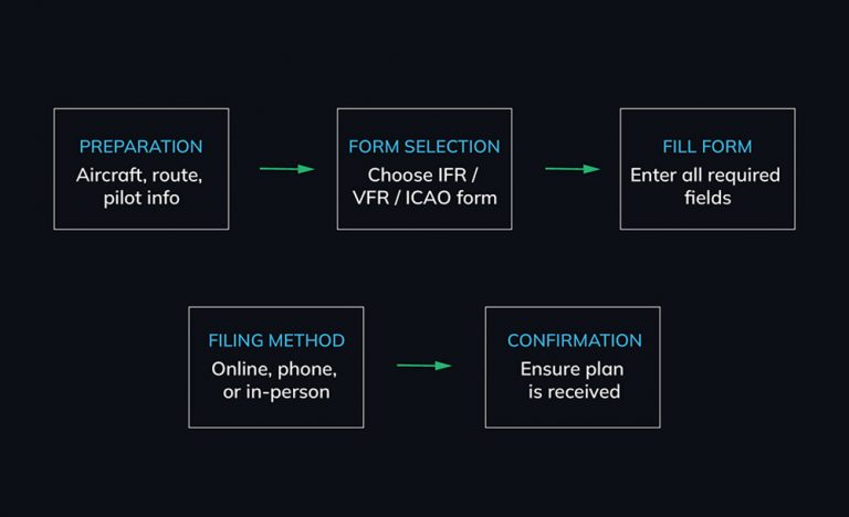 How To File A Flight Plan Step By Step? | Just Aviation