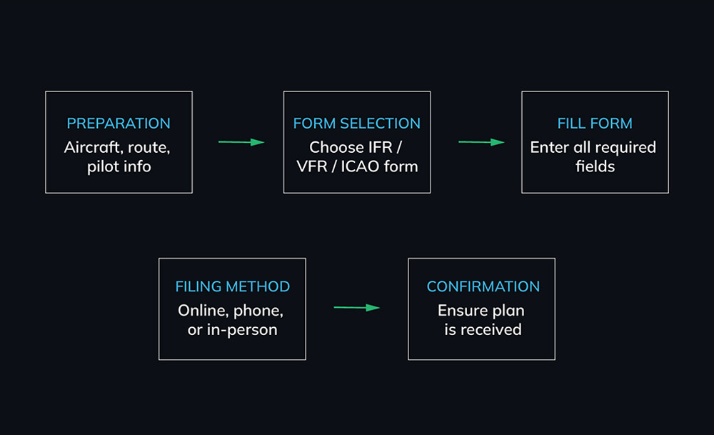 file-a-flight-plan