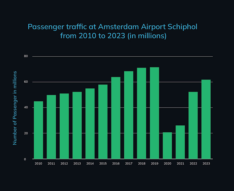 Amsterdam Airport Schiphol (IATA AMS, ICAO EHAM) International Flight Operations