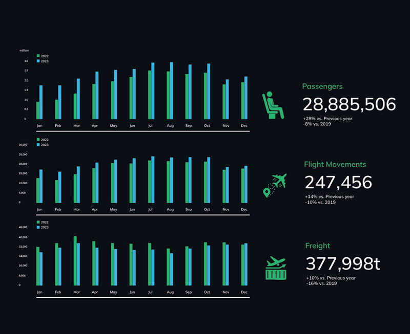 Zurich (ZRH) Airport Runways & Operational Statistics