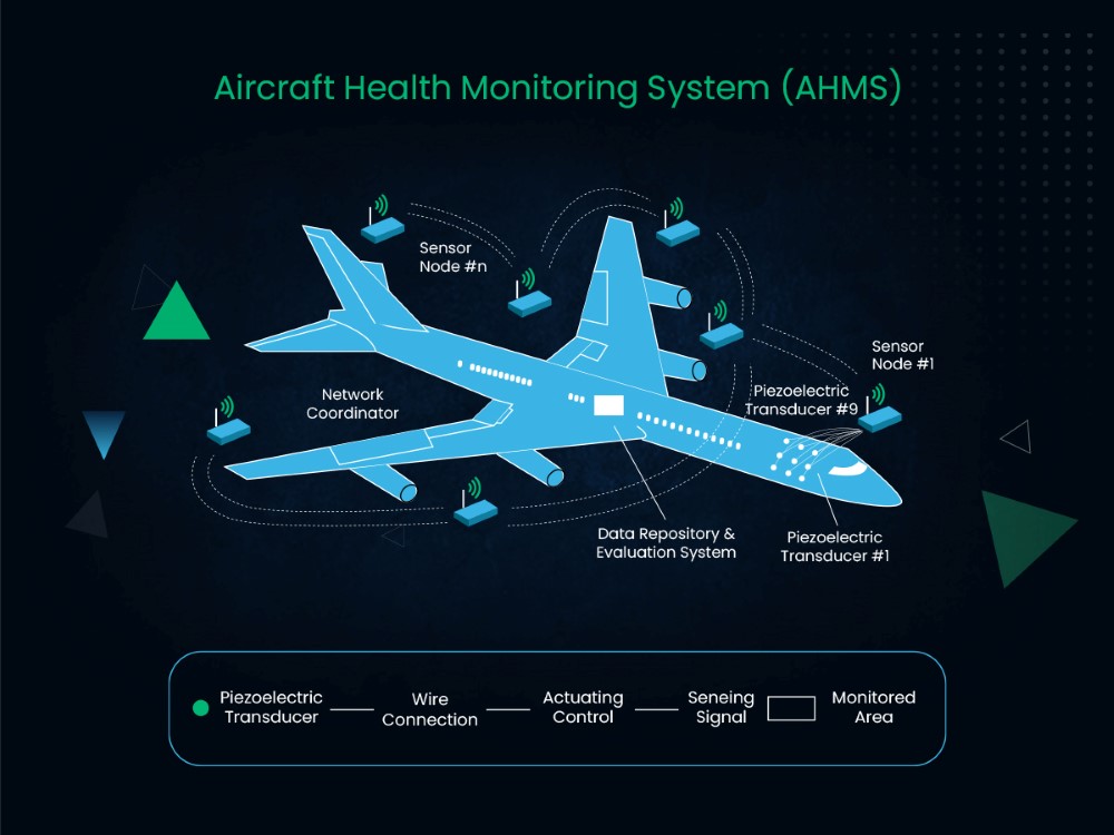 Aircraft Health Monitoring Systems AHMS