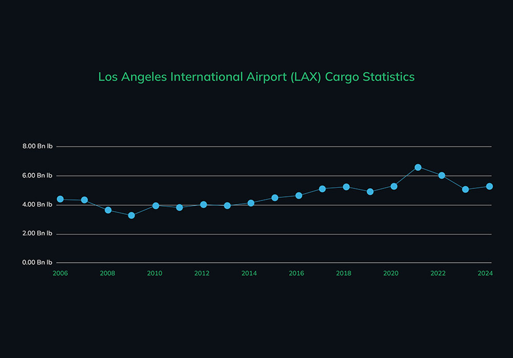 Los-angeles-airport-Cargo-Statistics