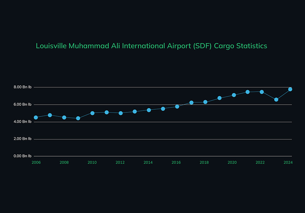 Louisville-Mohammad-V-airport-Cargo-Statistics