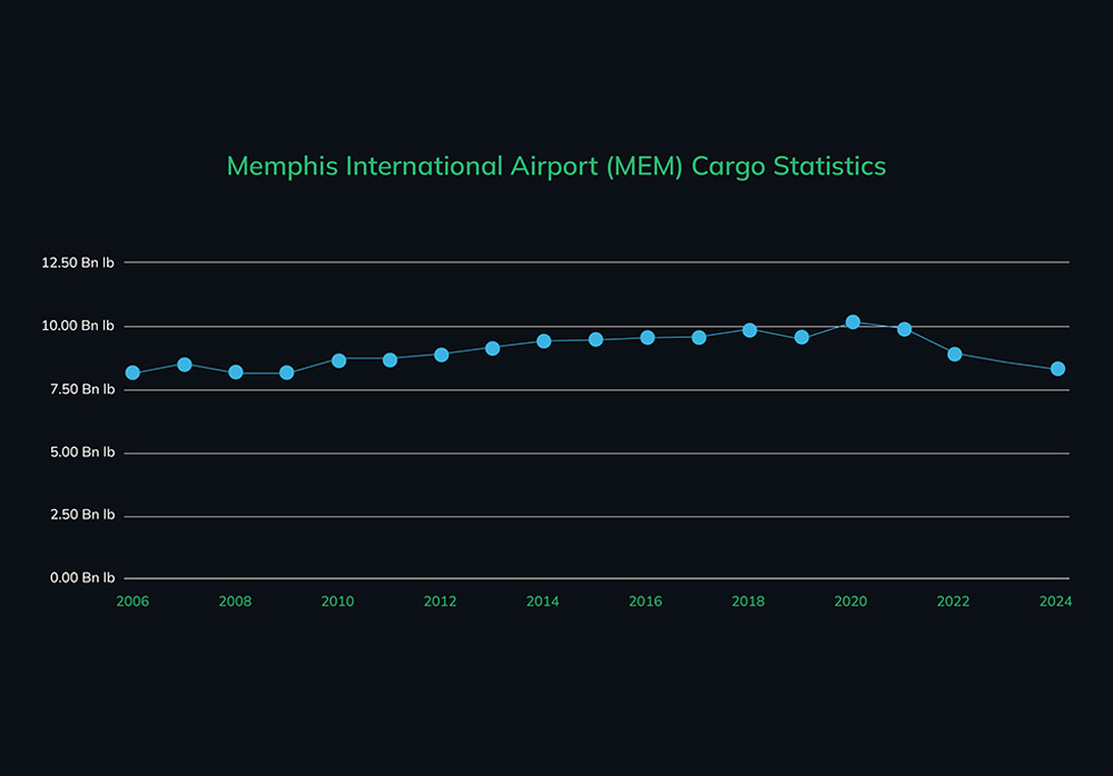 Memphis-airport-Cargo-Statistics
