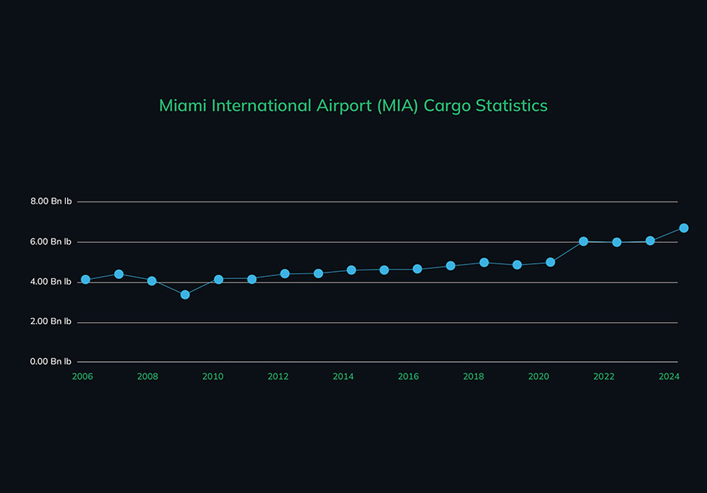 Miami-airport-Cargo-Statistics