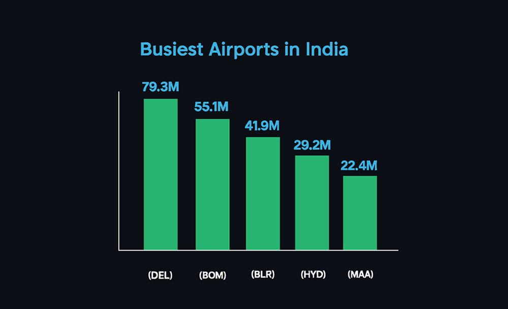 busiest-airports-in-india