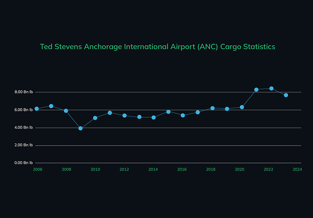 ted-stevens-airport-Cargo-Statistics
