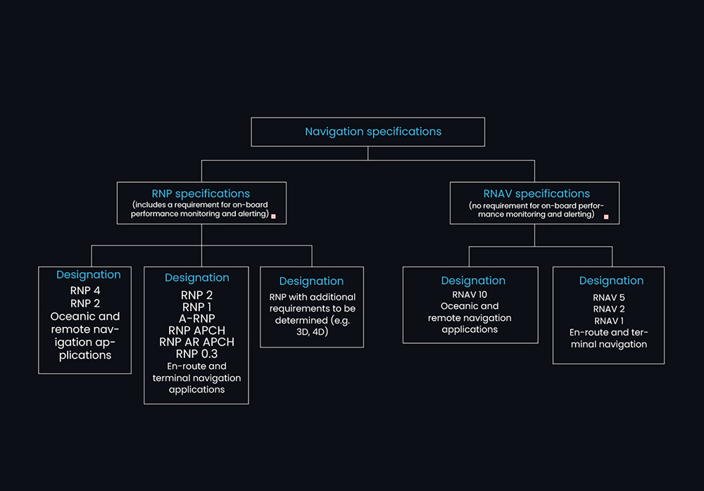 Global Impacts and Implications of Performance-Based Navigation