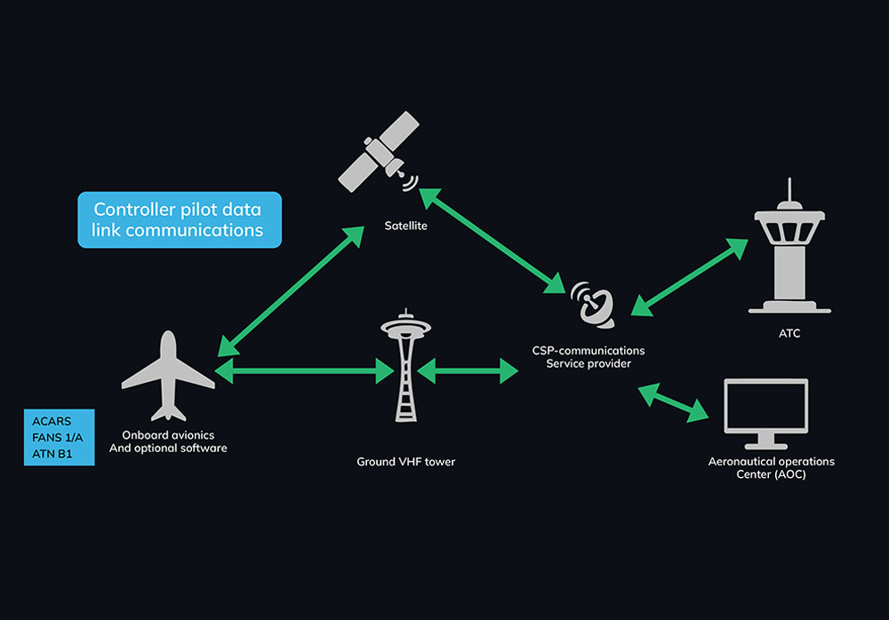Controller–Pilot Data Link Communications (CPDLC)