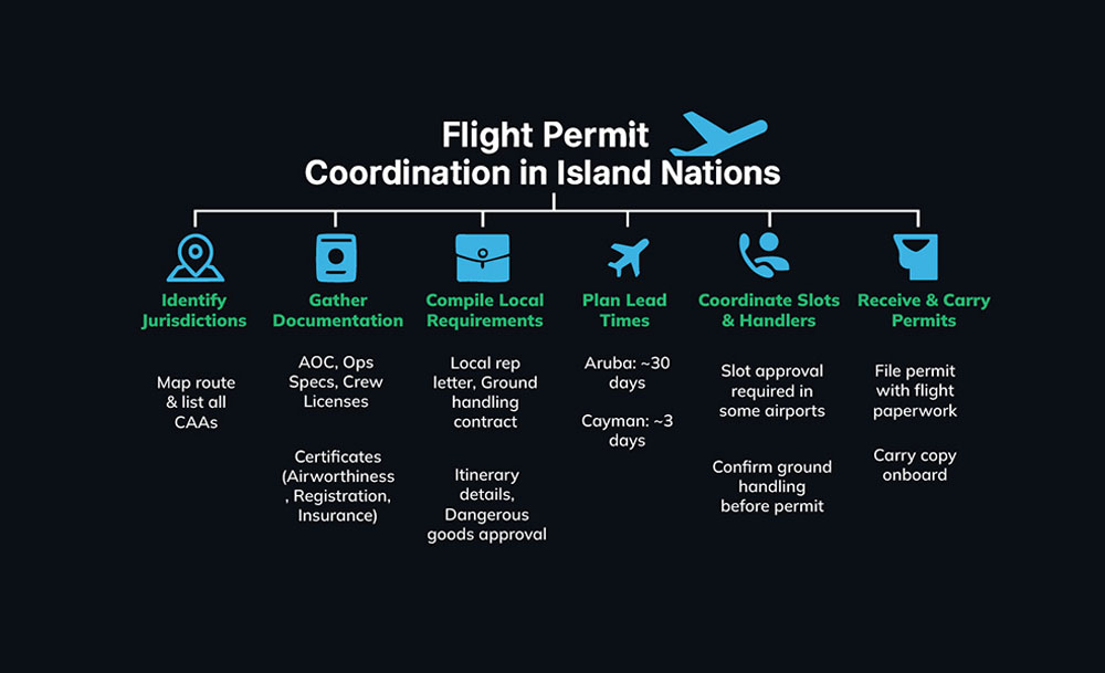 Workflow for Operators