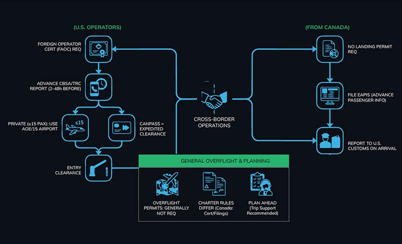 Regulatory and Border Procedures