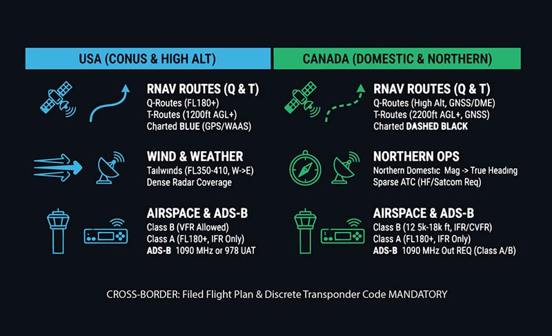 Route Planning and Airspace Coordination