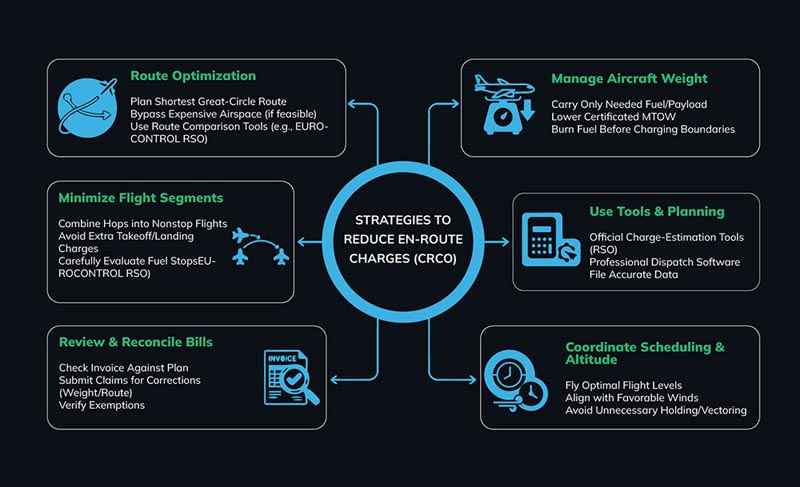 Strategies to Reduce En-Route Charges