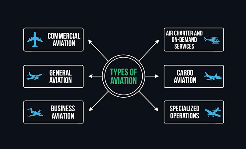 Types of Aviation