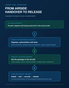 Lubango-AOG-2-Airside-to-Release