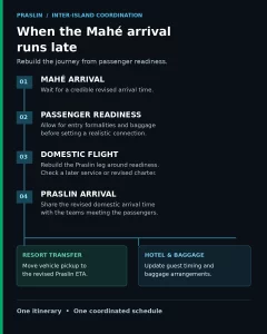 praslin-flight-delay-coordination-infographic